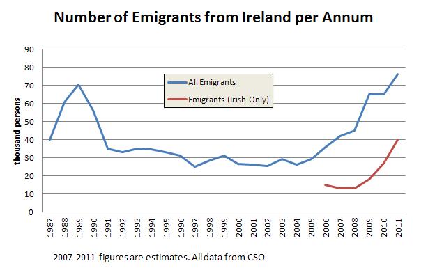 emigration-Ireland-1987-2011